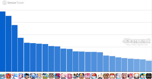 画像ギャラリー No.003のサムネイル画像 / スマホゲームのセルラン分析（2025年4月3日〜4月9日）。今週も1位は「ポケポケ」。1月〜3月の国内収益ランキングも紹介