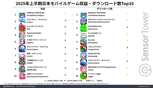 画像ギャラリー No.002のサムネイル画像 / 「ポケポケ」，2025年上半期のモバイルゲーム収益＆ダウンロード数1位を達成。成長量では「Gジェネ エターナル」の躍進が際立つ形に