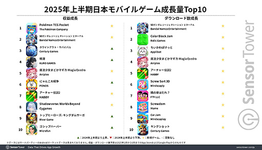画像ギャラリー No.003のサムネイル画像 / 「ポケポケ」，2025年上半期のモバイルゲーム収益＆ダウンロード数1位を達成。成長量では「Gジェネ エターナル」の躍進が際立つ形に