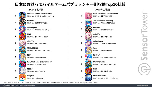 画像ギャラリー No.004のサムネイル画像 / 「ポケポケ」，2025年上半期のモバイルゲーム収益＆ダウンロード数1位を達成。成長量では「Gジェネ エターナル」の躍進が際立つ形に