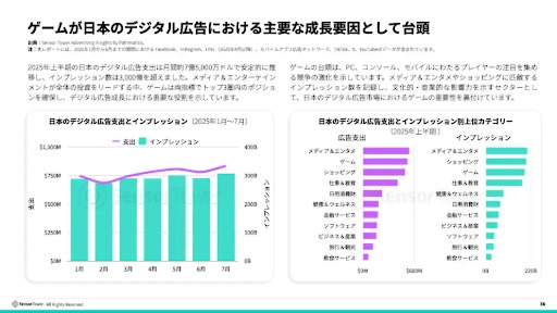 画像ギャラリー No.002のサムネイル画像 / 2025年前半の日本のモバイル市場は，DL数6億2800万と微減傾向だが，収益1.6兆円を超える堅調さを維持。1ユーザあたりの高い収益が支える