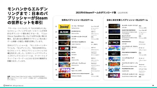 画像ギャラリー No.003のサムネイル画像 / 2025年前半の日本のモバイル市場は，DL数6億2800万と微減傾向だが，収益1.6兆円を超える堅調さを維持。1ユーザあたりの高い収益が支える