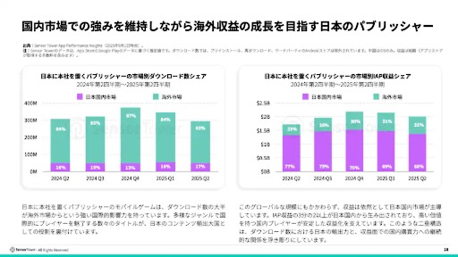 画像ギャラリー No.004のサムネイル画像 / 2025年前半の日本のモバイル市場は，DL数6億2800万と微減傾向だが，収益1.6兆円を超える堅調さを維持。1ユーザあたりの高い収益が支える