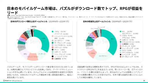 画像ギャラリー No.005のサムネイル画像 / 2025年前半の日本のモバイル市場は，DL数6億2800万と微減傾向だが，収益1.6兆円を超える堅調さを維持。1ユーザあたりの高い収益が支える
