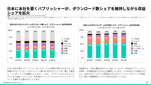 画像ギャラリー No.006のサムネイル画像 / 2025年前半の日本のモバイル市場は，DL数6億2800万と微減傾向だが，収益1.6兆円を超える堅調さを維持。1ユーザあたりの高い収益が支える