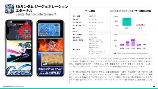 画像ギャラリー No.007のサムネイル画像 / 2025年前半の日本のモバイル市場は，DL数6億2800万と微減傾向だが，収益1.6兆円を超える堅調さを維持。1ユーザあたりの高い収益が支える