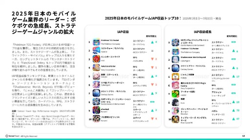 画像ギャラリー No.008のサムネイル画像 / 2025年前半の日本のモバイル市場は，DL数6億2800万と微減傾向だが，収益1.6兆円を超える堅調さを維持。1ユーザあたりの高い収益が支える