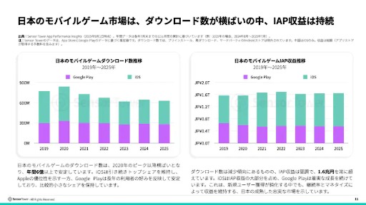 画像ギャラリー No.009のサムネイル画像 / 2025年前半の日本のモバイル市場は，DL数6億2800万と微減傾向だが，収益1.6兆円を超える堅調さを維持。1ユーザあたりの高い収益が支える