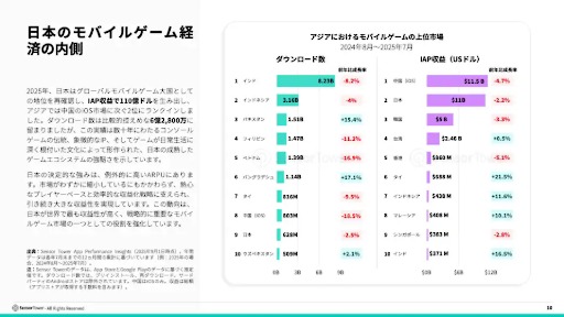 画像ギャラリー No.010のサムネイル画像 / 2025年前半の日本のモバイル市場は，DL数6億2800万と微減傾向だが，収益1.6兆円を超える堅調さを維持。1ユーザあたりの高い収益が支える