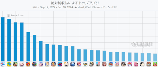 画像ギャラリー No.002のサムネイル画像 / スマホゲームのセルラン分析（2024年9月12日〜9月18日）。今週の1位は「ラストウォー：サバイバル」。4月〜6月の国内DL数ランキングも紹介