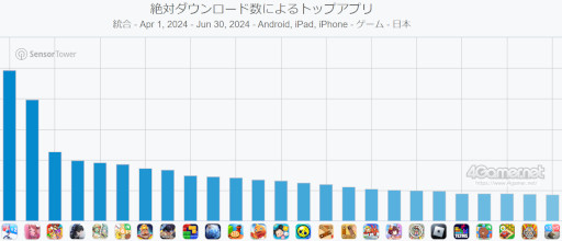 画像ギャラリー No.010のサムネイル画像 / スマホゲームのセルラン分析（2024年9月12日〜9月18日）。今週の1位は「ラストウォー：サバイバル」。4月〜6月の国内DL数ランキングも紹介