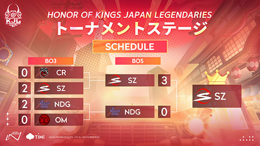 画像ギャラリー No.001のサムネイル画像 / 「Honor of Kings」，公式リーグ戦KJLの初代王者はSCARZ