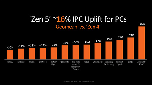 画像ギャラリー No.005のサムネイル画像 / AMD,新世代CPUアーキテクチャ「Zen 5」採用の新型CPU「Ryzen 9000」と「Ryzen AI 300」を発表