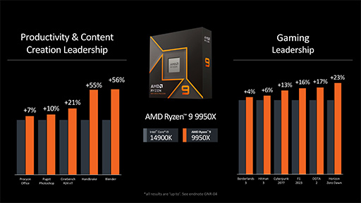 画像ギャラリー No.008のサムネイル画像 / AMD,新世代CPUアーキテクチャ「Zen 5」採用の新型CPU「Ryzen 9000」と「Ryzen AI 300」を発表