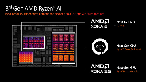 画像ギャラリー No.018のサムネイル画像 / AMD,新世代CPUアーキテクチャ「Zen 5」採用の新型CPU「Ryzen 9000」と「Ryzen AI 300」を発表