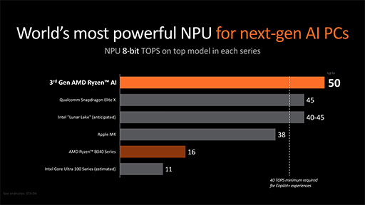 画像ギャラリー No.019のサムネイル画像 / AMD,新世代CPUアーキテクチャ「Zen 5」採用の新型CPU「Ryzen 9000」と「Ryzen AI 300」を発表