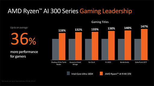 画像ギャラリー No.022のサムネイル画像 / AMD,新世代CPUアーキテクチャ「Zen 5」採用の新型CPU「Ryzen 9000」と「Ryzen AI 300」を発表