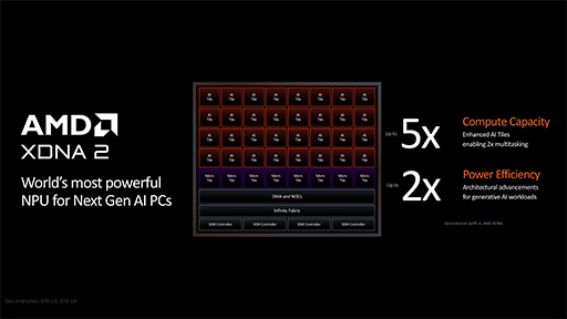 画像ギャラリー No.025のサムネイル画像 / AMD,新世代CPUアーキテクチャ「Zen 5」採用の新型CPU「Ryzen 9000」と「Ryzen AI 300」を発表