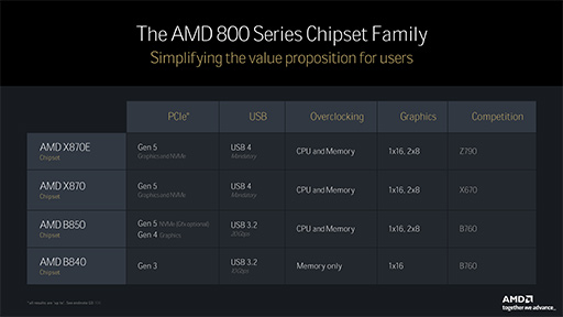 画像ギャラリー No.010のサムネイル画像 / AMDの次世代Ryzen「Ryzen 9000」シリーズは7月31日発売。ゲーム性能で第14世代Coreを上回るとアピール