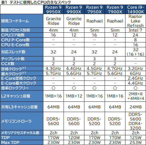 画像ギャラリー No.006のサムネイル画像 / Zen 5世代のハイエンドCPU「Ryzen 9 9950X＆Ryzen 9 9900X」は，ゲーム性能が高くなって電力あたり性能はCore i9を圧倒【レビュー】