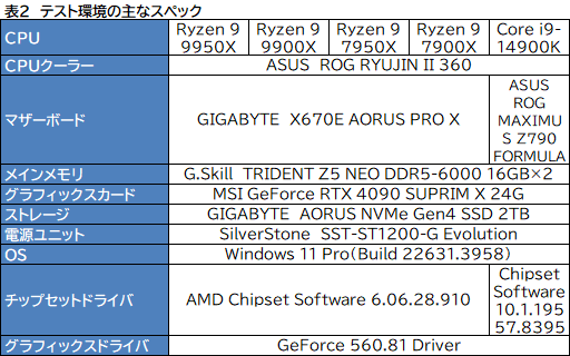 画像ギャラリー No.009のサムネイル画像 / Zen 5世代のハイエンドCPU「Ryzen 9 9950X＆Ryzen 9 9900X」は，ゲーム性能が高くなって電力あたり性能はCore i9を圧倒【レビュー】