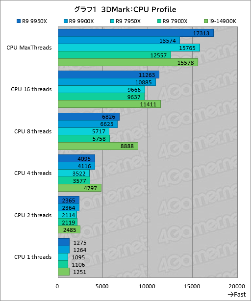 画像ギャラリー No.010のサムネイル画像 / Zen 5世代のハイエンドCPU「Ryzen 9 9950X＆Ryzen 9 9900X」は，ゲーム性能が高くなって電力あたり性能はCore i9を圧倒【レビュー】