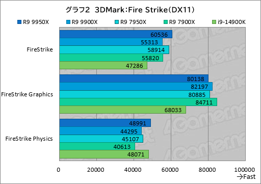 画像ギャラリー No.011のサムネイル画像 / Zen 5世代のハイエンドCPU「Ryzen 9 9950X＆Ryzen 9 9900X」は，ゲーム性能が高くなって電力あたり性能はCore i9を圧倒【レビュー】