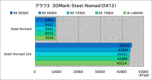 画像ギャラリー No.012のサムネイル画像 / Zen 5世代のハイエンドCPU「Ryzen 9 9950X＆Ryzen 9 9900X」は，ゲーム性能が高くなって電力あたり性能はCore i9を圧倒【レビュー】