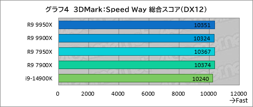 画像ギャラリー No.013のサムネイル画像 / Zen 5世代のハイエンドCPU「Ryzen 9 9950X＆Ryzen 9 9900X」は，ゲーム性能が高くなって電力あたり性能はCore i9を圧倒【レビュー】