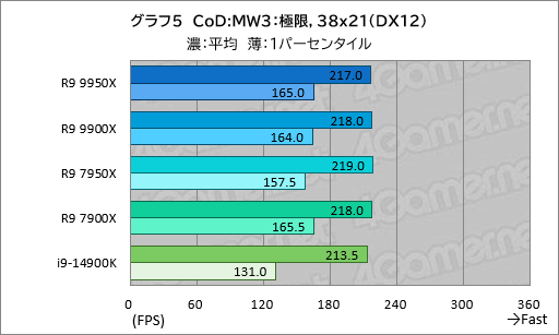 画像ギャラリー No.014のサムネイル画像 / Zen 5世代のハイエンドCPU「Ryzen 9 9950X＆Ryzen 9 9900X」は，ゲーム性能が高くなって電力あたり性能はCore i9を圧倒【レビュー】