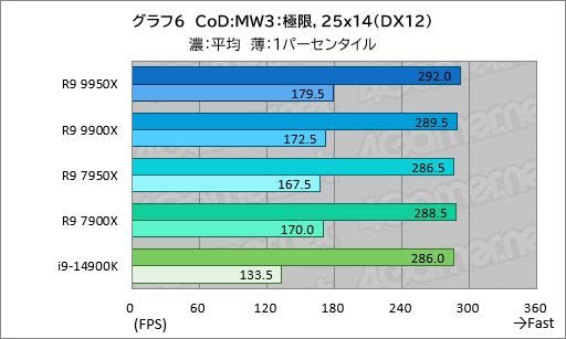 画像ギャラリー No.015のサムネイル画像 / Zen 5世代のハイエンドCPU「Ryzen 9 9950X＆Ryzen 9 9900X」は，ゲーム性能が高くなって電力あたり性能はCore i9を圧倒【レビュー】