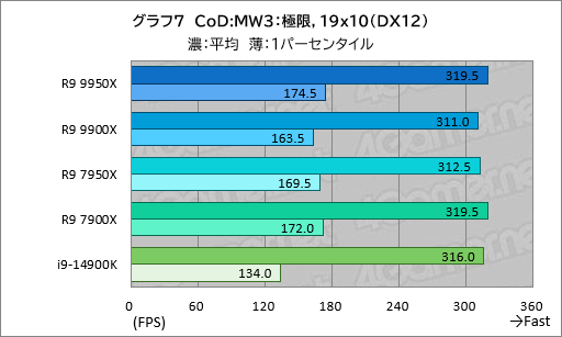画像ギャラリー No.016のサムネイル画像 / Zen 5世代のハイエンドCPU「Ryzen 9 9950X＆Ryzen 9 9900X」は，ゲーム性能が高くなって電力あたり性能はCore i9を圧倒【レビュー】