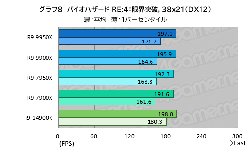 画像ギャラリー No.017のサムネイル画像 / Zen 5世代のハイエンドCPU「Ryzen 9 9950X＆Ryzen 9 9900X」は，ゲーム性能が高くなって電力あたり性能はCore i9を圧倒【レビュー】