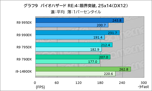 画像ギャラリー No.018のサムネイル画像 / Zen 5世代のハイエンドCPU「Ryzen 9 9950X＆Ryzen 9 9900X」は，ゲーム性能が高くなって電力あたり性能はCore i9を圧倒【レビュー】