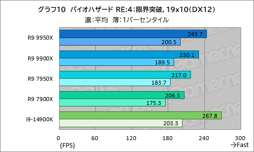 画像ギャラリー No.019のサムネイル画像 / Zen 5世代のハイエンドCPU「Ryzen 9 9950X＆Ryzen 9 9900X」は，ゲーム性能が高くなって電力あたり性能はCore i9を圧倒【レビュー】