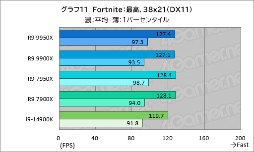 画像ギャラリー No.020のサムネイル画像 / Zen 5世代のハイエンドCPU「Ryzen 9 9950X＆Ryzen 9 9900X」は，ゲーム性能が高くなって電力あたり性能はCore i9を圧倒【レビュー】