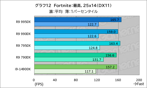 画像ギャラリー No.021のサムネイル画像 / Zen 5世代のハイエンドCPU「Ryzen 9 9950X＆Ryzen 9 9900X」は，ゲーム性能が高くなって電力あたり性能はCore i9を圧倒【レビュー】