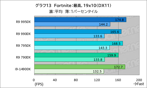 画像ギャラリー No.022のサムネイル画像 / Zen 5世代のハイエンドCPU「Ryzen 9 9950X＆Ryzen 9 9900X」は，ゲーム性能が高くなって電力あたり性能はCore i9を圧倒【レビュー】