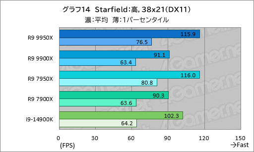 画像ギャラリー No.023のサムネイル画像 / Zen 5世代のハイエンドCPU「Ryzen 9 9950X＆Ryzen 9 9900X」は，ゲーム性能が高くなって電力あたり性能はCore i9を圧倒【レビュー】