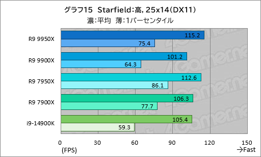 画像ギャラリー No.024のサムネイル画像 / Zen 5世代のハイエンドCPU「Ryzen 9 9950X＆Ryzen 9 9900X」は，ゲーム性能が高くなって電力あたり性能はCore i9を圧倒【レビュー】