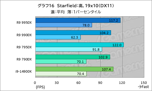 画像ギャラリー No.025のサムネイル画像 / Zen 5世代のハイエンドCPU「Ryzen 9 9950X＆Ryzen 9 9900X」は，ゲーム性能が高くなって電力あたり性能はCore i9を圧倒【レビュー】
