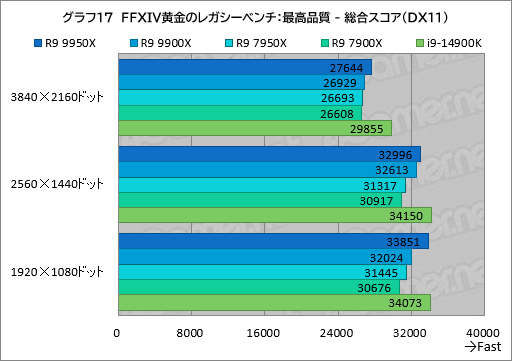 画像ギャラリー No.026のサムネイル画像 / Zen 5世代のハイエンドCPU「Ryzen 9 9950X＆Ryzen 9 9900X」は，ゲーム性能が高くなって電力あたり性能はCore i9を圧倒【レビュー】