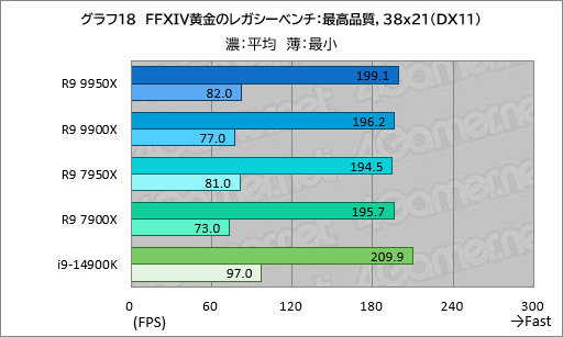 画像ギャラリー No.027のサムネイル画像 / Zen 5世代のハイエンドCPU「Ryzen 9 9950X＆Ryzen 9 9900X」は，ゲーム性能が高くなって電力あたり性能はCore i9を圧倒【レビュー】