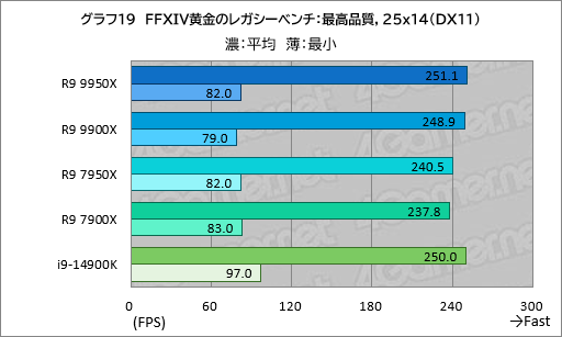画像ギャラリー No.028のサムネイル画像 / Zen 5世代のハイエンドCPU「Ryzen 9 9950X＆Ryzen 9 9900X」は，ゲーム性能が高くなって電力あたり性能はCore i9を圧倒【レビュー】