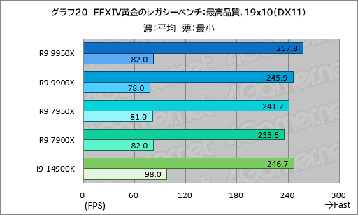 画像ギャラリー No.029のサムネイル画像 / Zen 5世代のハイエンドCPU「Ryzen 9 9950X＆Ryzen 9 9900X」は，ゲーム性能が高くなって電力あたり性能はCore i9を圧倒【レビュー】