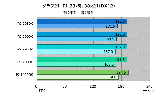 画像ギャラリー No.030のサムネイル画像 / Zen 5世代のハイエンドCPU「Ryzen 9 9950X＆Ryzen 9 9900X」は，ゲーム性能が高くなって電力あたり性能はCore i9を圧倒【レビュー】