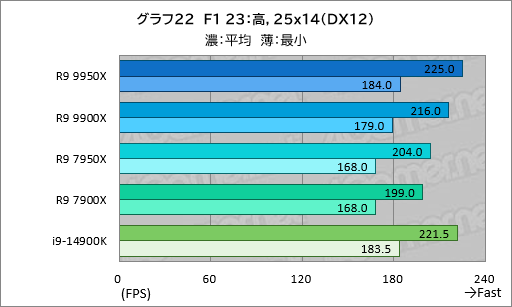 画像ギャラリー No.031のサムネイル画像 / Zen 5世代のハイエンドCPU「Ryzen 9 9950X＆Ryzen 9 9900X」は，ゲーム性能が高くなって電力あたり性能はCore i9を圧倒【レビュー】
