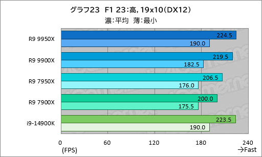 画像ギャラリー No.032のサムネイル画像 / Zen 5世代のハイエンドCPU「Ryzen 9 9950X＆Ryzen 9 9900X」は，ゲーム性能が高くなって電力あたり性能はCore i9を圧倒【レビュー】