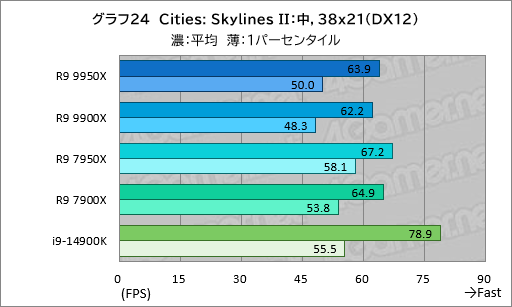 画像ギャラリー No.033のサムネイル画像 / Zen 5世代のハイエンドCPU「Ryzen 9 9950X＆Ryzen 9 9900X」は，ゲーム性能が高くなって電力あたり性能はCore i9を圧倒【レビュー】