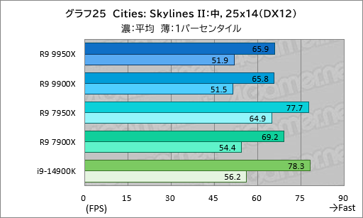 画像ギャラリー No.034のサムネイル画像 / Zen 5世代のハイエンドCPU「Ryzen 9 9950X＆Ryzen 9 9900X」は，ゲーム性能が高くなって電力あたり性能はCore i9を圧倒【レビュー】